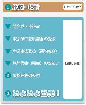 申し込み～出発までの流れ